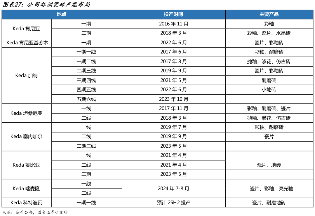 如何解释公司非洲瓷砖产能布局?