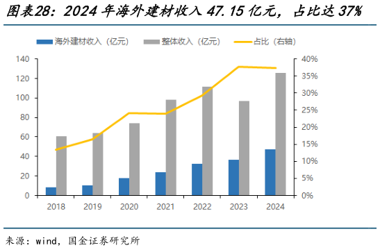 谁知道2024年海外建材收入47.15亿元，占比达37%   2024年公司海外建材毛利占公司整体的45%?