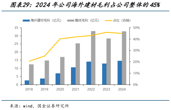 如何解释2024年公司海外建材毛利占公司整体的45%?