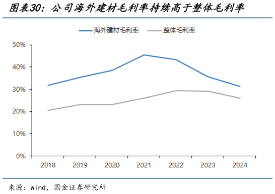 各位网友请教一下公司海外建材毛利率持续高于整体毛利率?