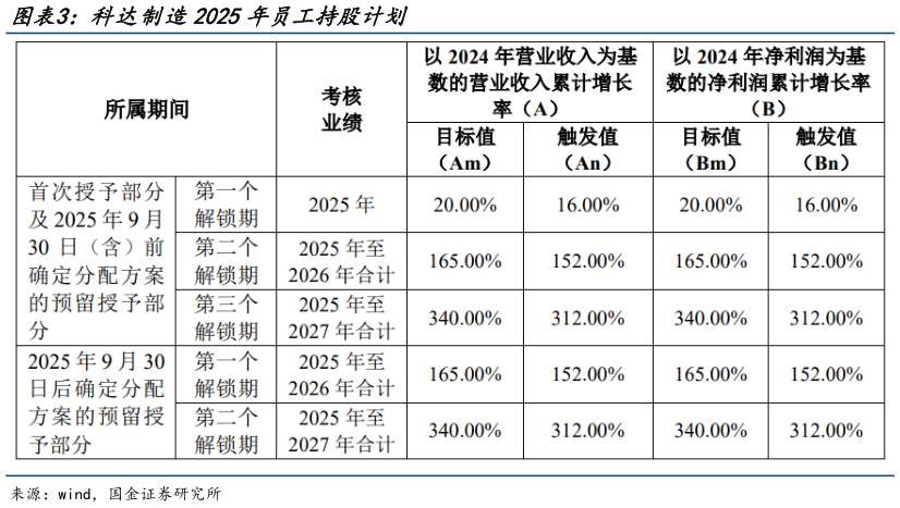 想关注一下科达制造2025年员工持股计划?