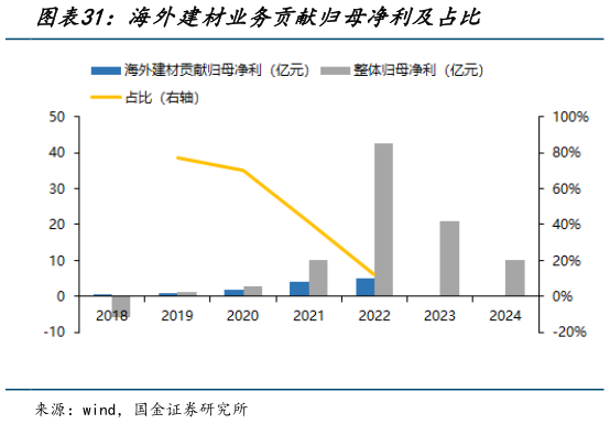请问一下海外建材业务贡献归母净利及占比?