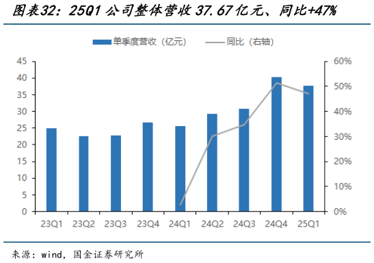 我想了解一下25Q1公司整体营收37.67亿元、同比47%    25Q1公司整体归母净利3.47亿元、同比11%?