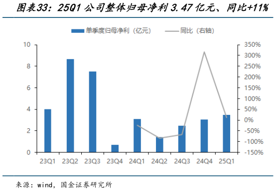 请问一下25Q1公司整体归母净利3.47亿元、同比11%?