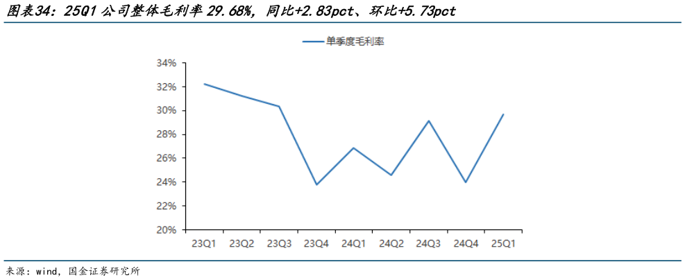 你知道25Q1公司整体毛利率29.68%，同比2.83pct、环比5.73pct?