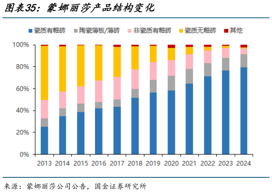 如何看待蒙娜丽莎产品结构变化?