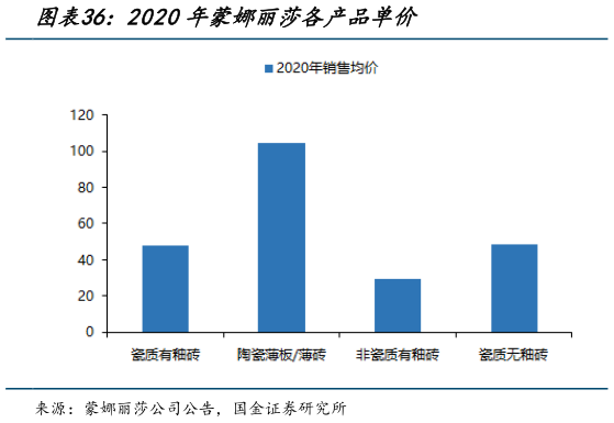 请问一下2020年蒙娜丽莎各产品单价?