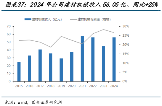 咨询下各位2024年公司建材机械收入56.05亿、同比25%   公司建材机械拓展跨行业领域应用?