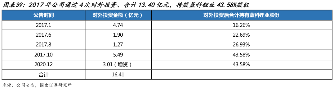 各位网友请教一下2017年公司通过4次对外投资、合计13.40亿元，持股蓝科锂业43.58%股权?