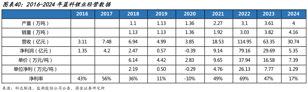 如何才能2016-2024年蓝科锂业经营数据?