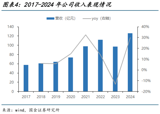各位网友请教一下2017-2024年公司收入表现情况?