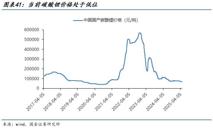 想关注一下当前碳酸锂价格处于低位?