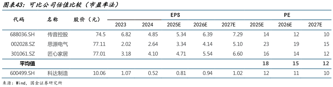 谁知道可比公司估值比较（市盈率法）