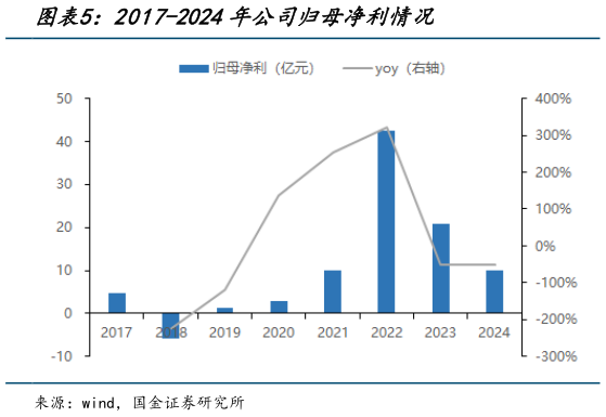 如何才能2017-2024年公司归母净利情况?