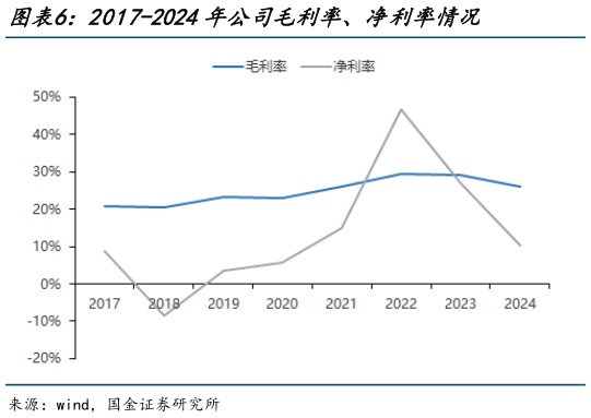 一起讨论下2017-2024年公司毛利率、净利率情况?
