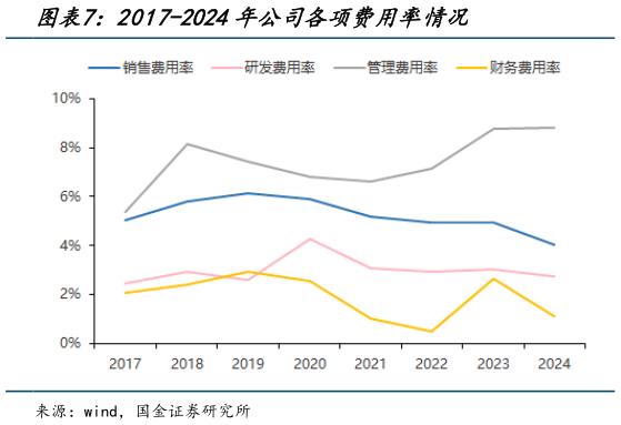 想问下各位网友2017-2024年公司各项费用率情况?