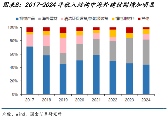 你知道2017-2024年收入结构中海外建材则增加明显 2017-2024年公司各业务毛利率?