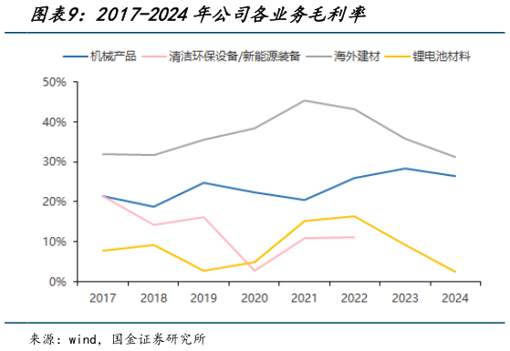 谁知道2017-2024年公司各业务毛利率?