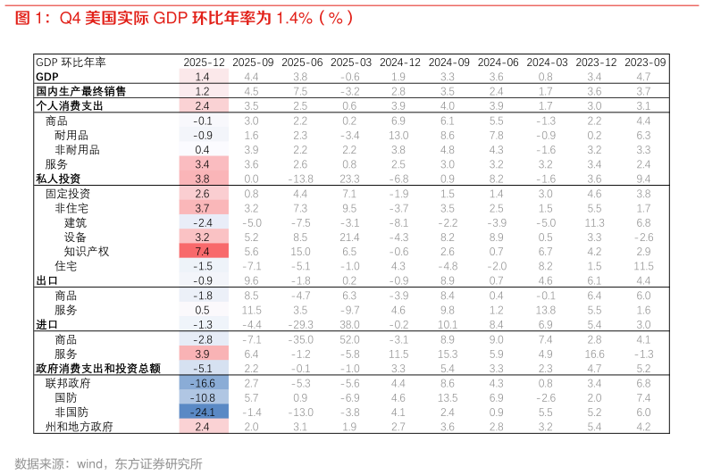 想关注一下Q4 美国实际 GDP 环比年率为 1.4%（%）
