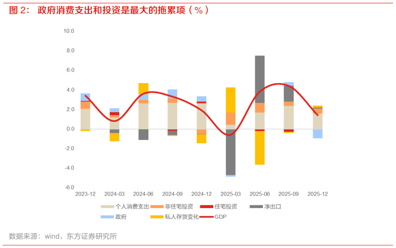 想问下各位网友政府消费支出和投资是最大的拖累项（%）