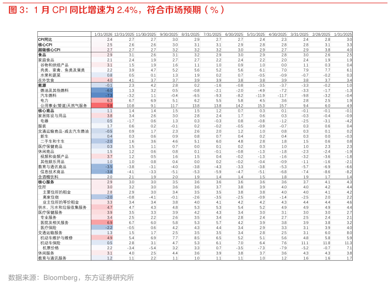你知道1 月 CPI 同比增速为 2.4%，符合市场预期（%）
