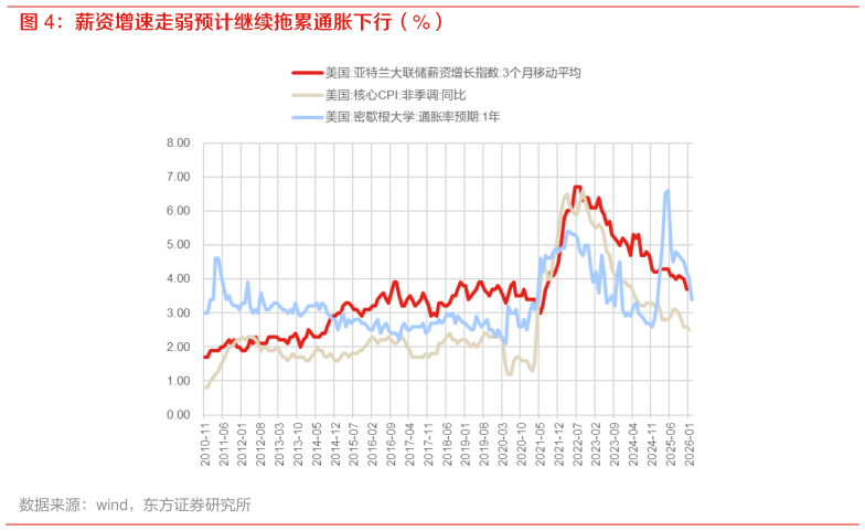 如何了解薪资增速走弱预计继续拖累通胀下行（%）