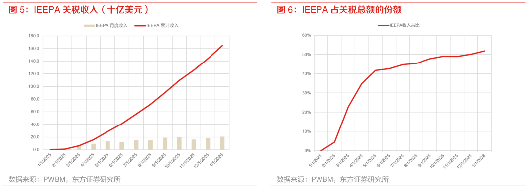 想关注一下IEEPA 关税收入（十亿美元） IEEPA 占关税总额的份额