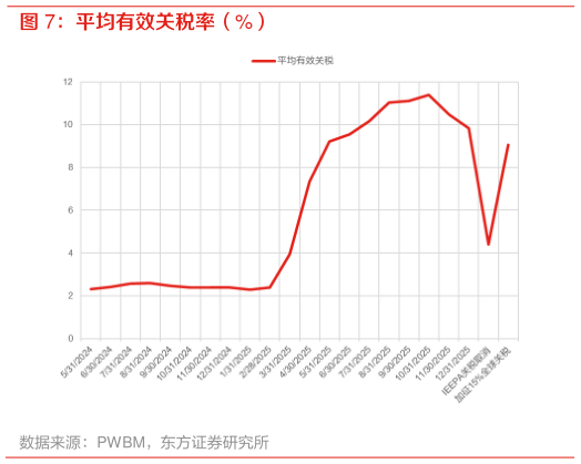 如何解释平均有效关税率（%）