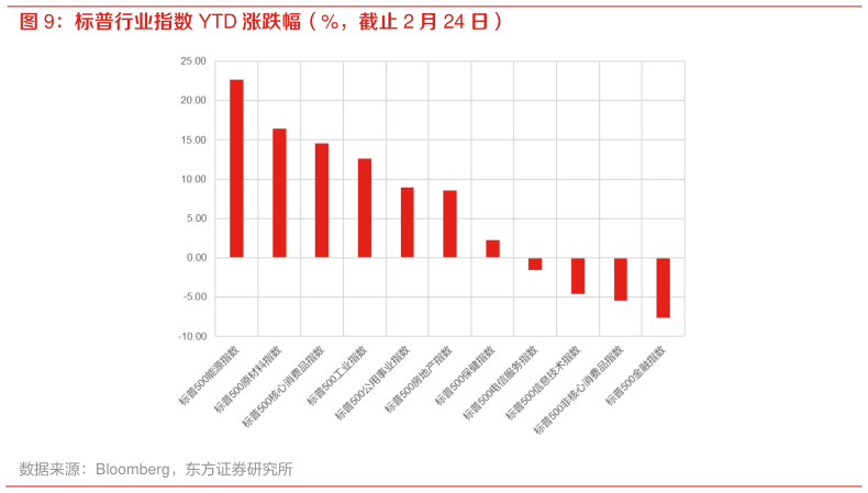 我想了解一下标普行业指数 YTD 涨跌幅（%，截止 2 月 24 日）