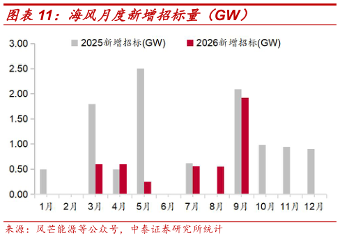 你知道海风月度新增招标量（GW）