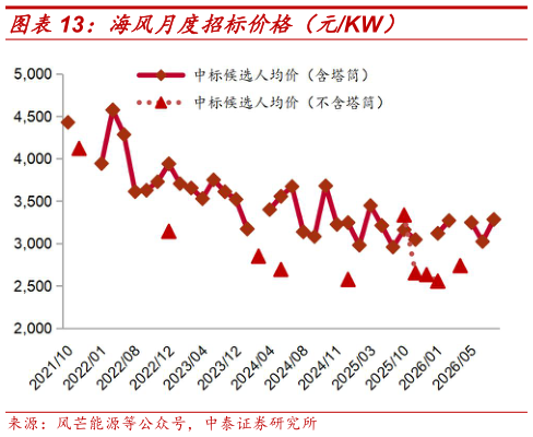 如何解释海风月度招标价格（元KW）