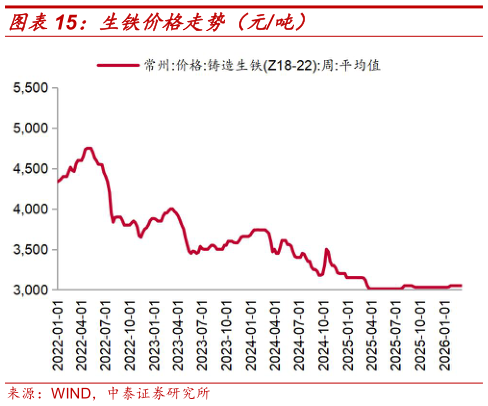 一起讨论下生铁价格走势（元吨）