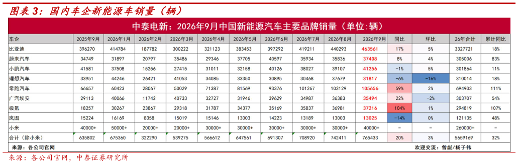 如何了解国内车企新能源车销量（辆）