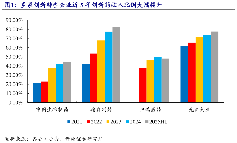 咨询大家多家创新转型企业近 5 年创新药收入比例大幅提升