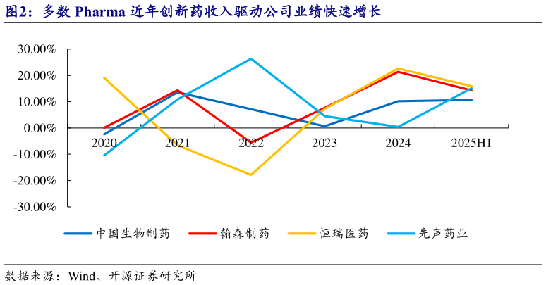 谁能回答多数 Pharma 近年创新药收入驱动公司业绩快速增长
