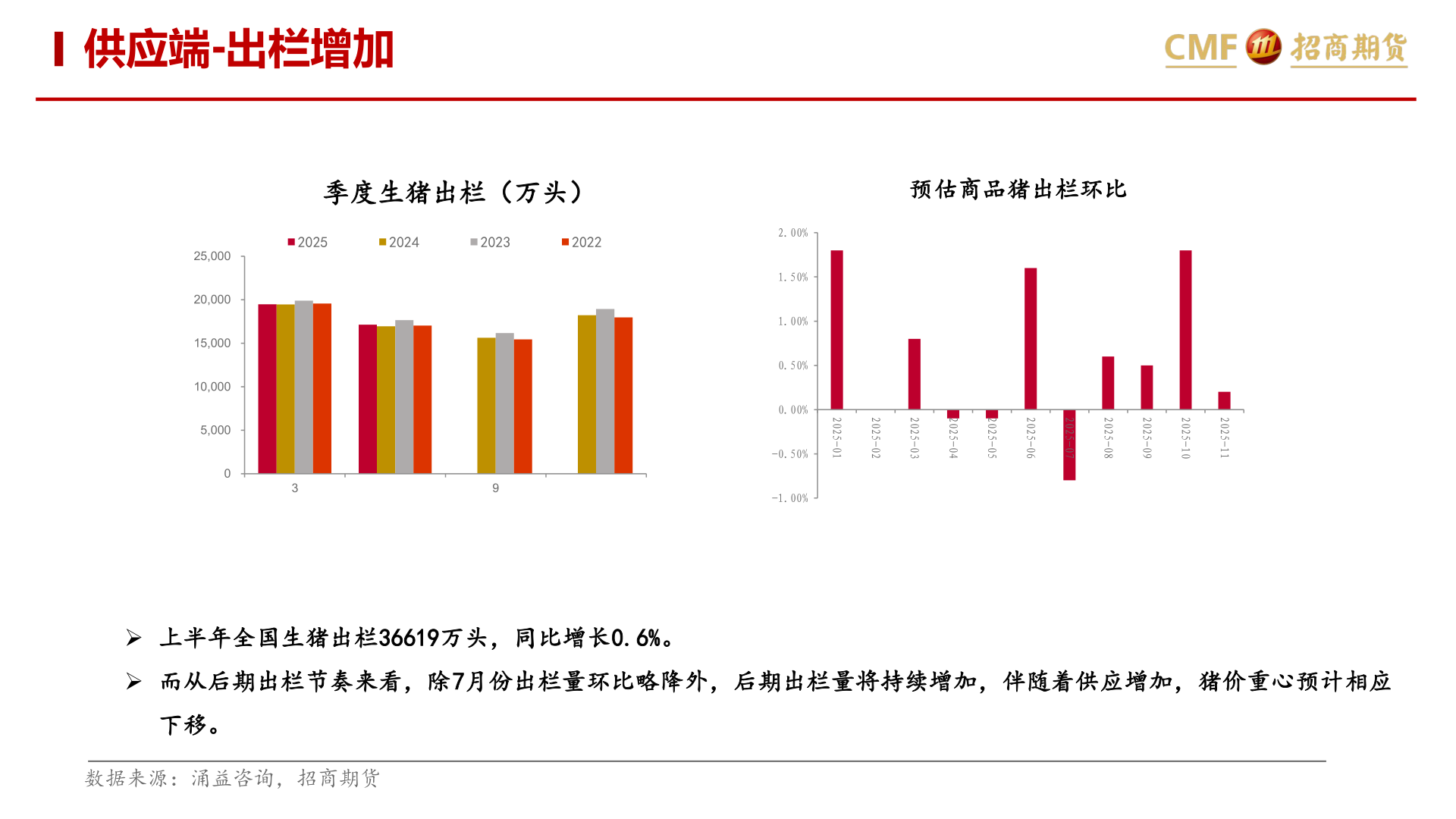 咨询大家供应端-出栏增加