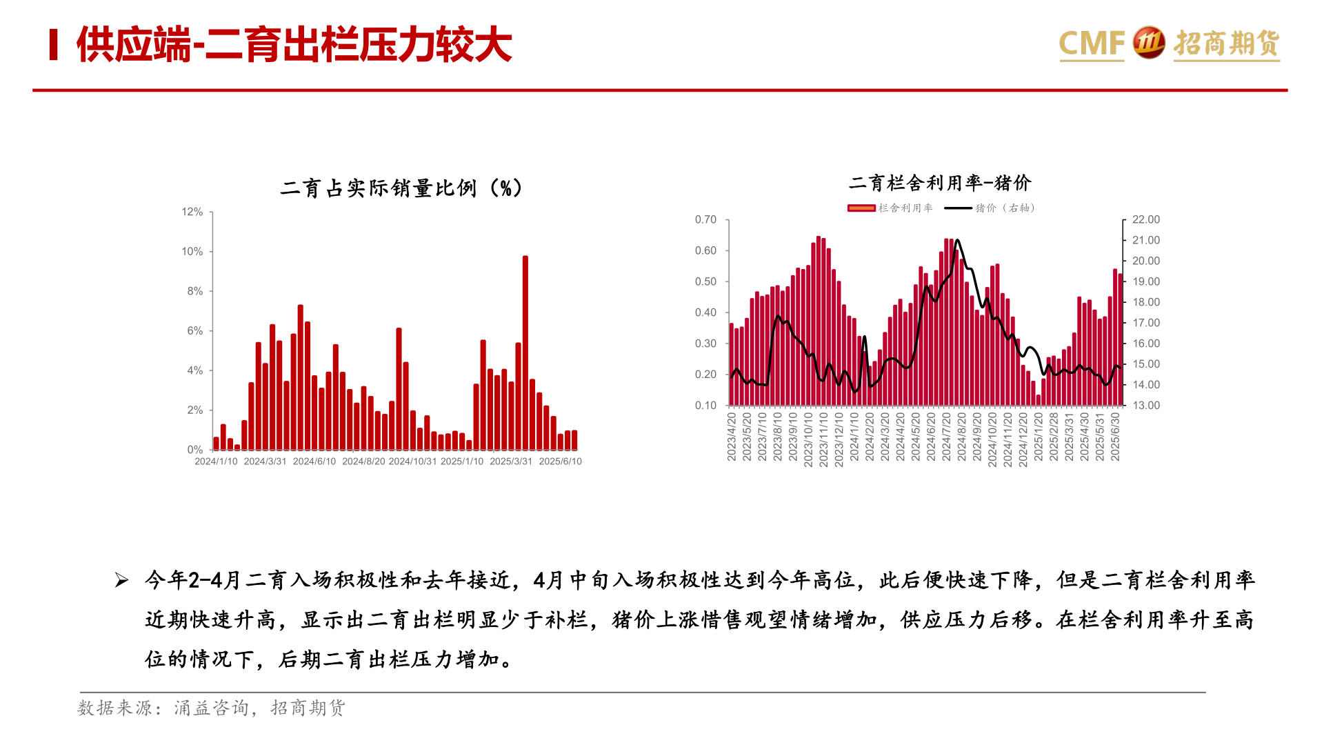我想了解一下供应端-二育出栏压力较大