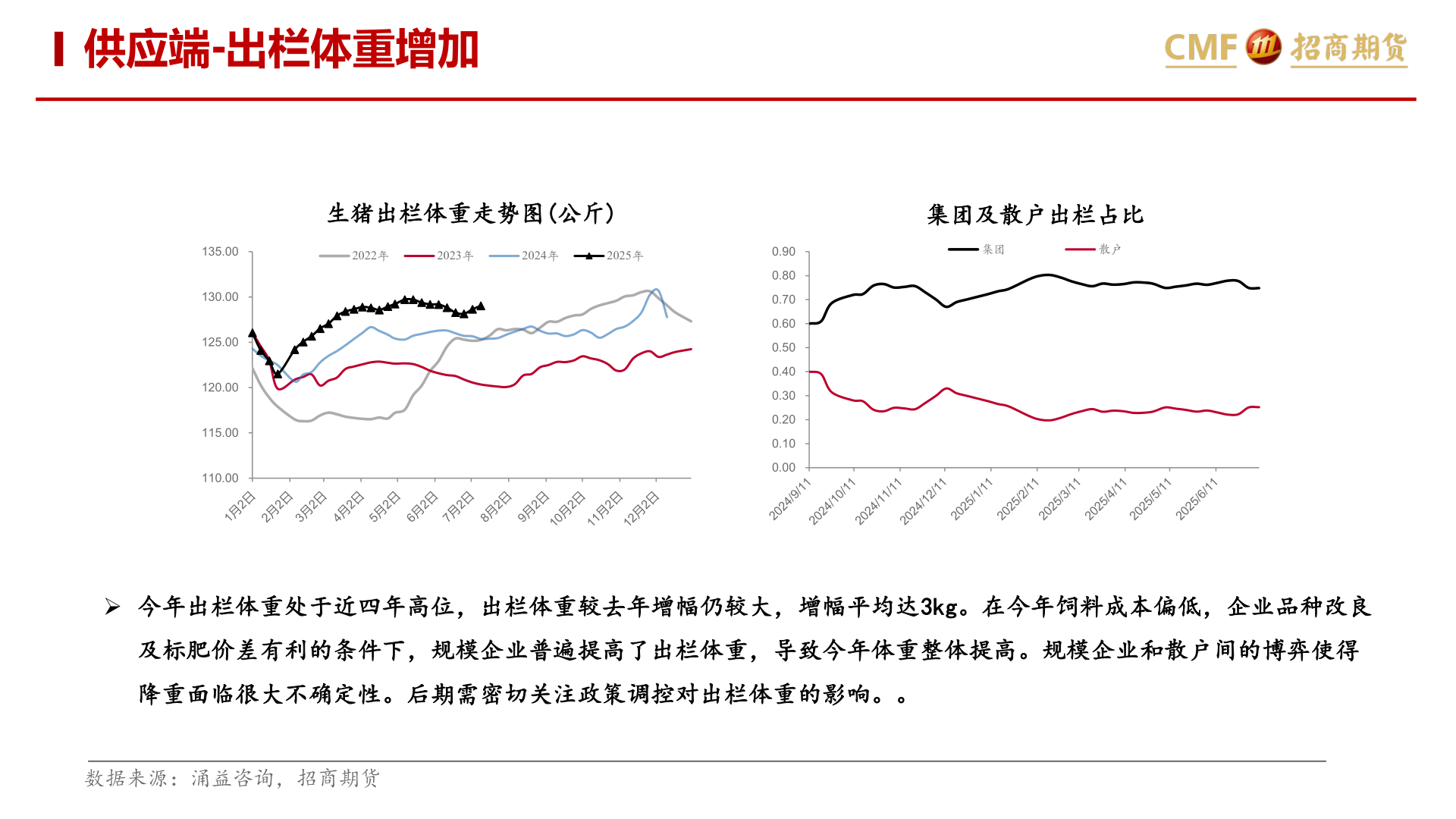 如何解释供应端-出栏体重增加