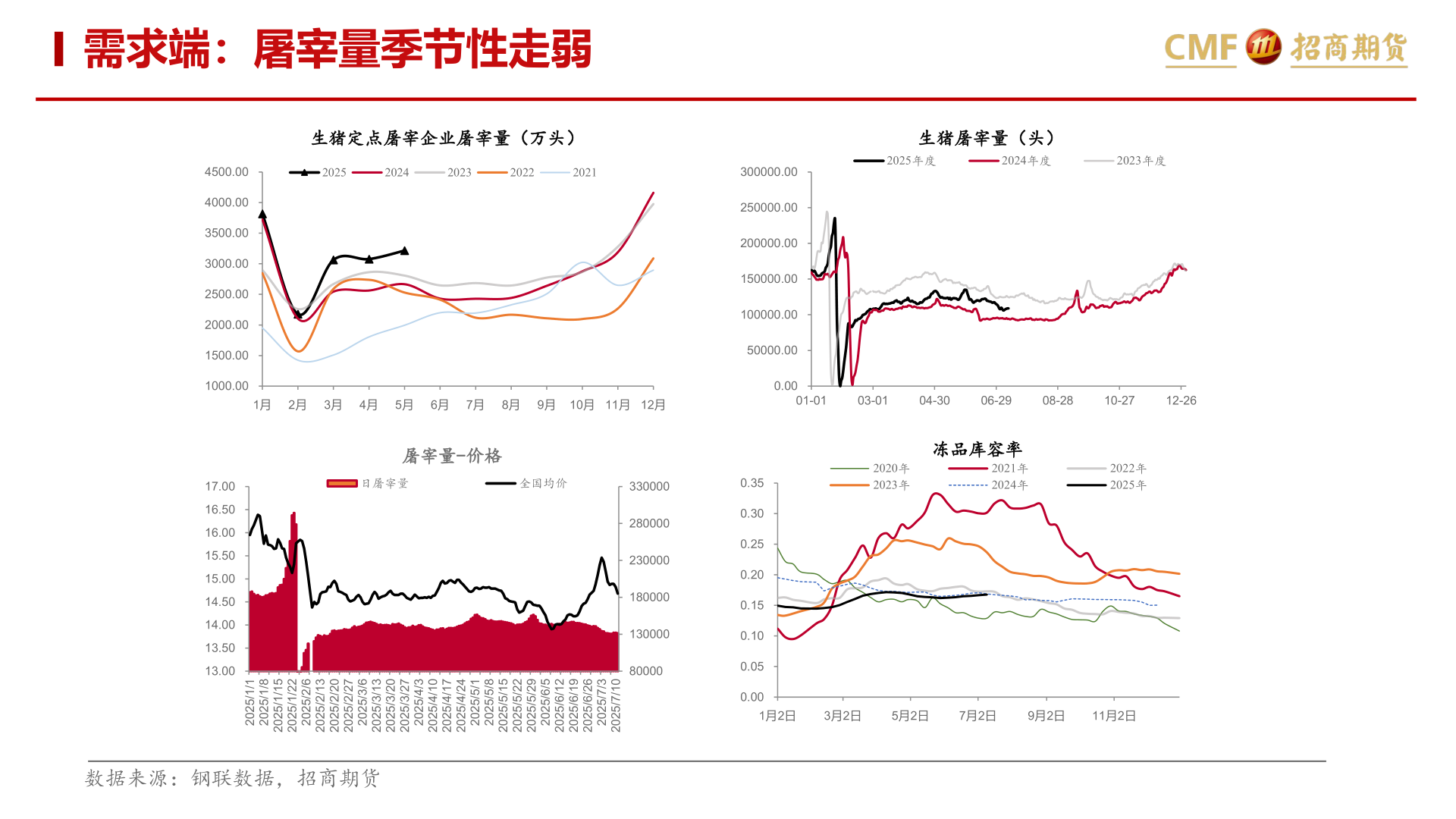 如何了解需求端：屠宰量季节性走弱