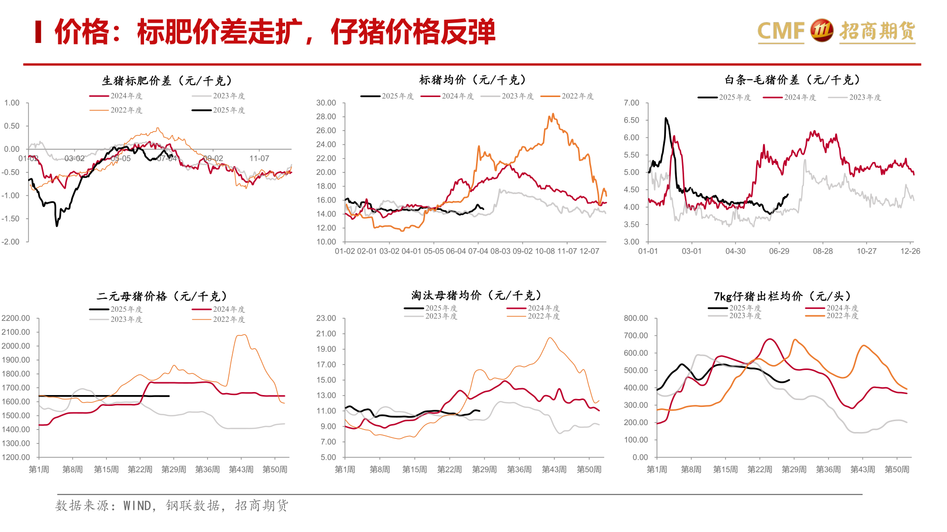 我想了解一下价格：标肥价差走扩，仔猪价格反弹