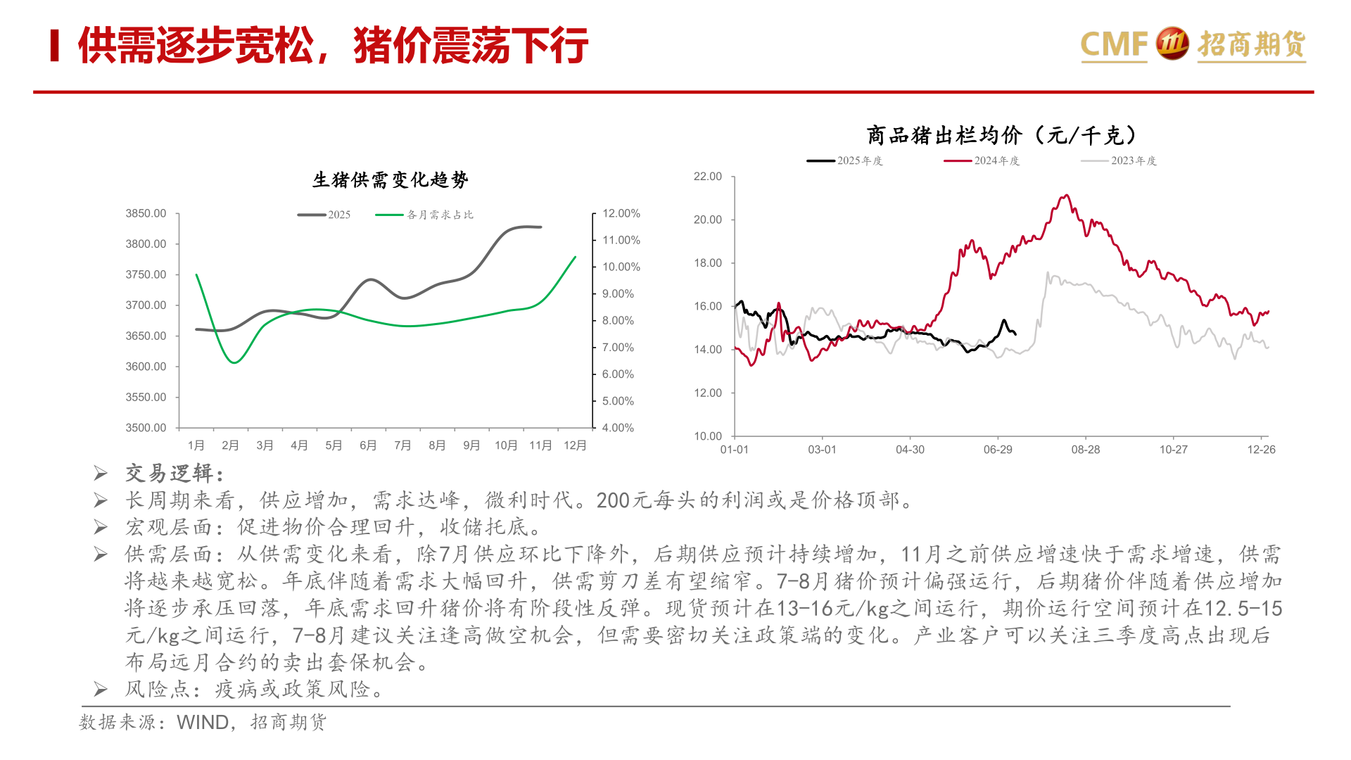 各位网友请教一下供需逐步宽松，猪价震荡下行