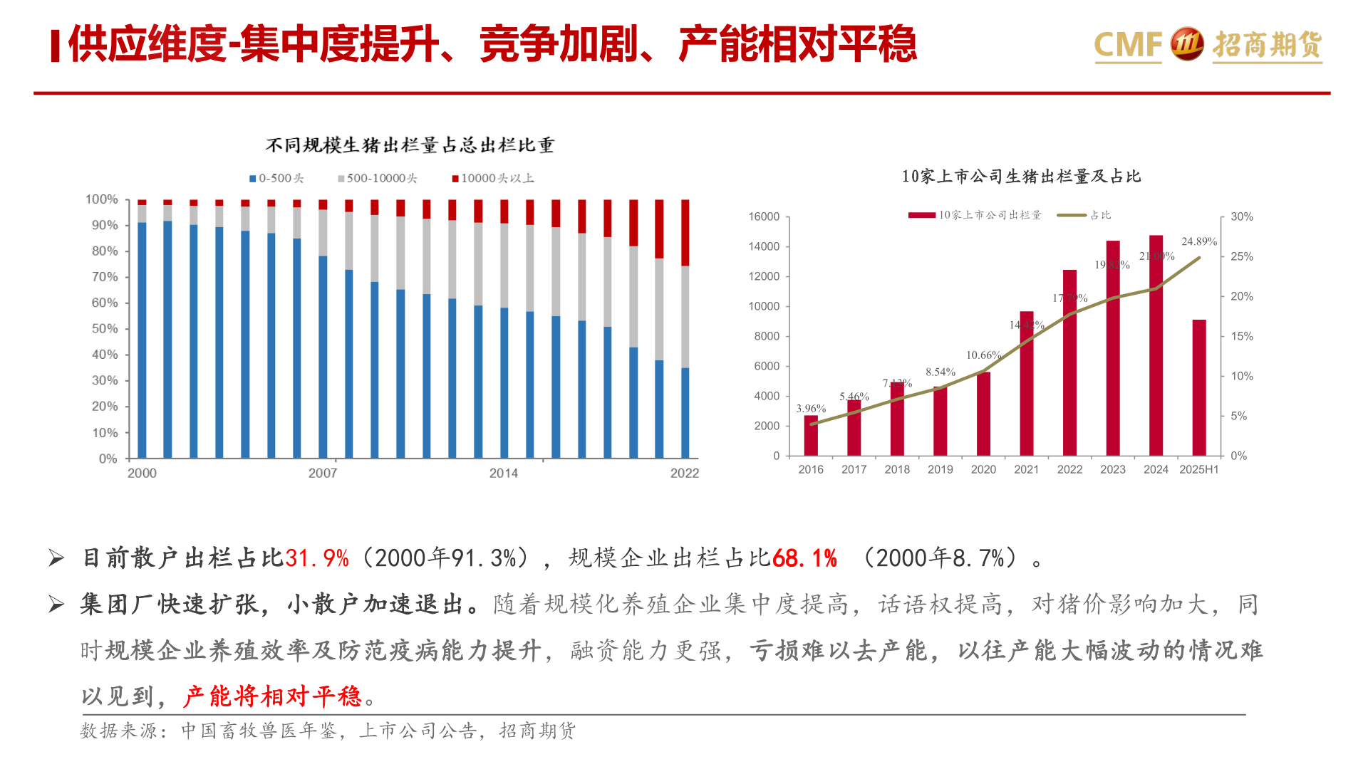 想问下各位网友供应维度-集中度提升、竞争加剧、产能相对平稳