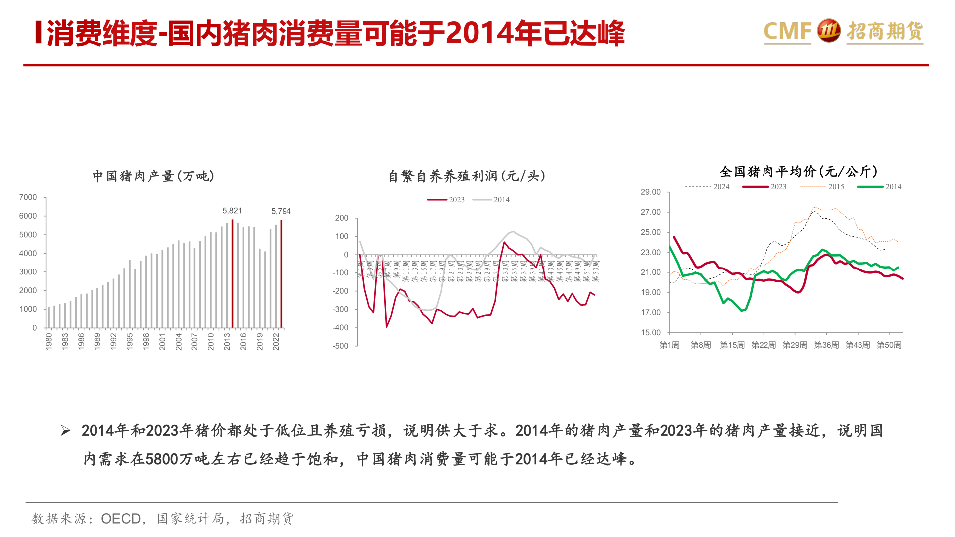 你知道消费维度-国内猪肉消费量可能于2014年已达峰
