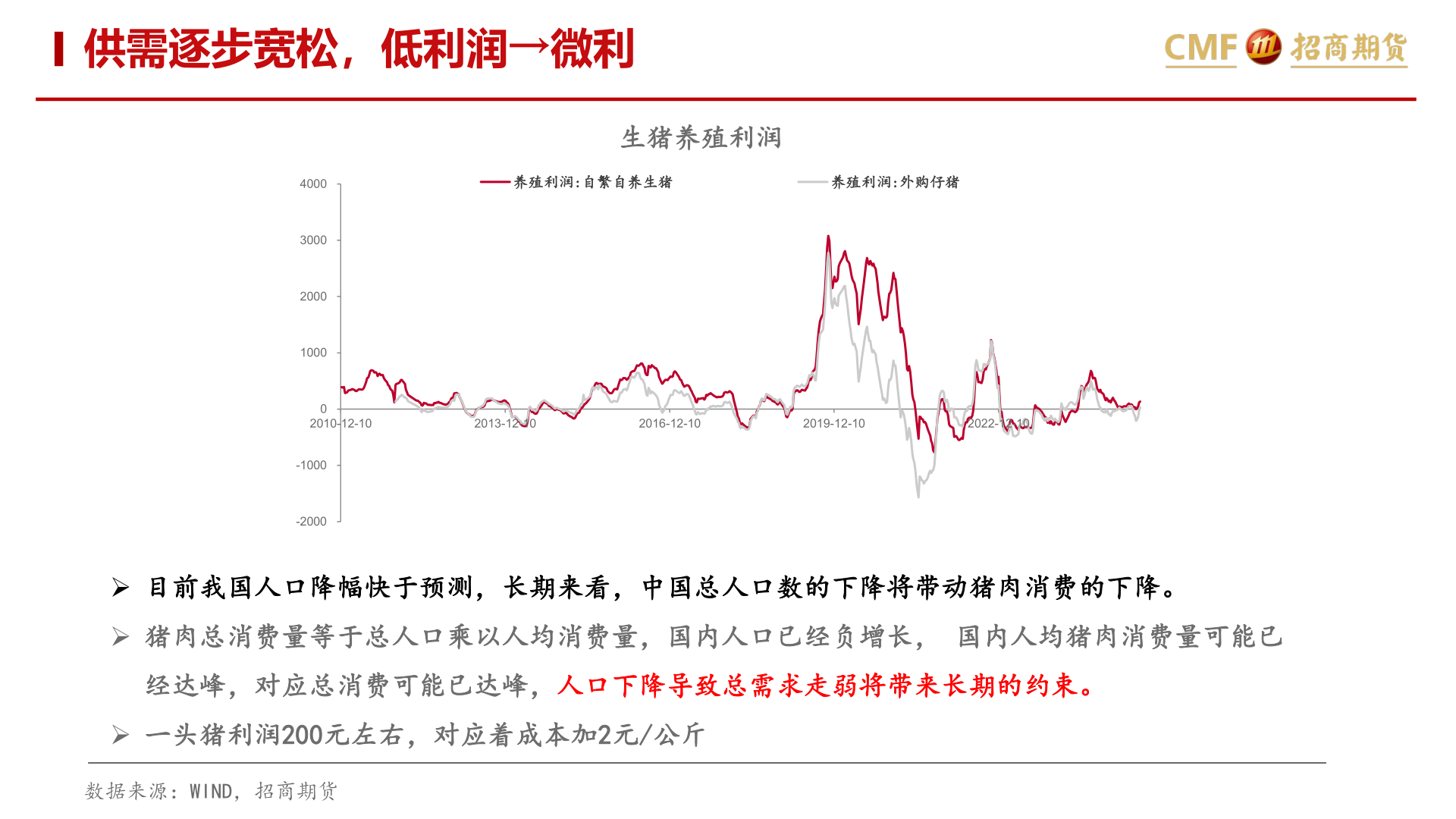 如何解释供需逐步宽松，低利润→微利