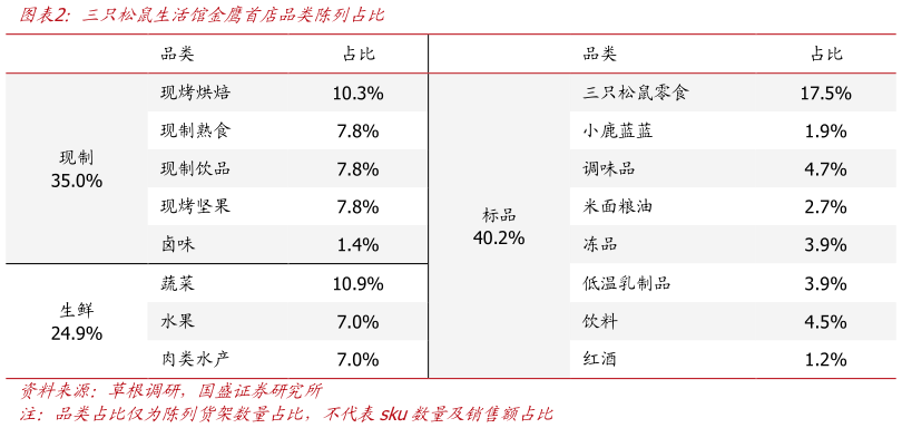 想关注一下三只松鼠生活馆金鹰首店品类陈列占比