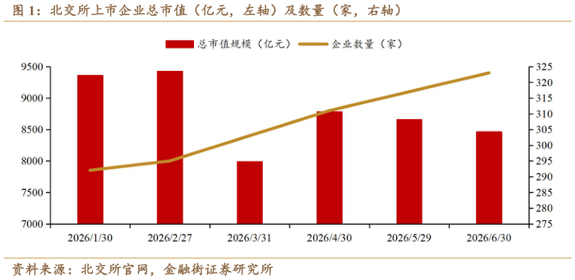 咨询大家北交所上市企业总市值（亿元，左轴）及数量（家，右轴）