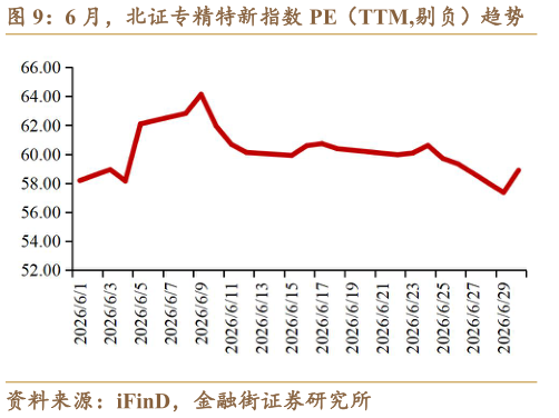 如何才能6 月，北证专精特新指数 PE（TTM,剔负）趋势