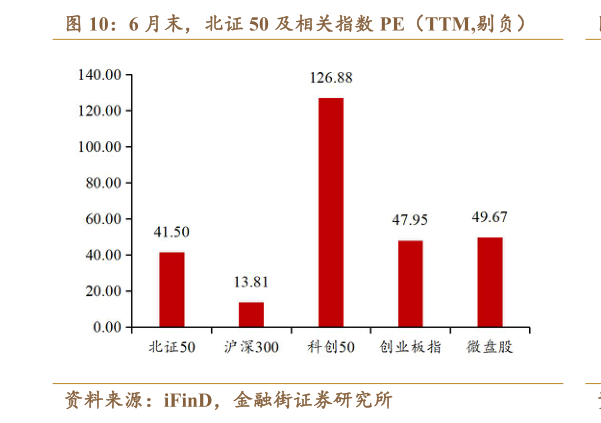 一起讨论下6 月末，北证 50 及相关指数 PE（TTM,剔负）