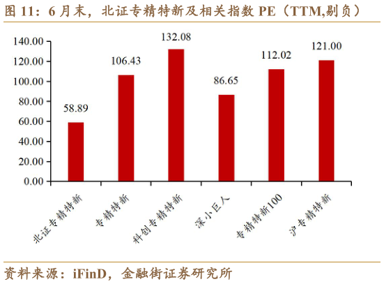 咨询下各位6 月末，北证专精特新及相关指数 PE（TTM,剔负）