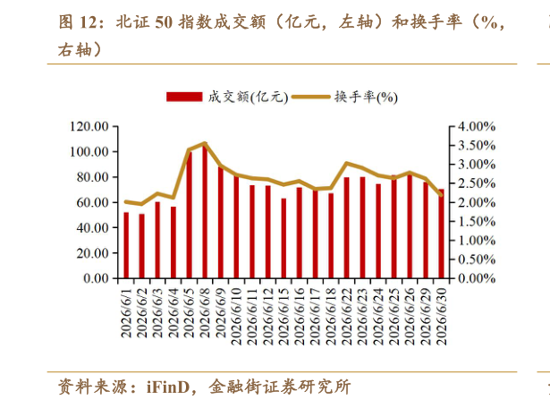 咨询下各位北证 50 指数成交额（亿元，左轴）和换手率（%，